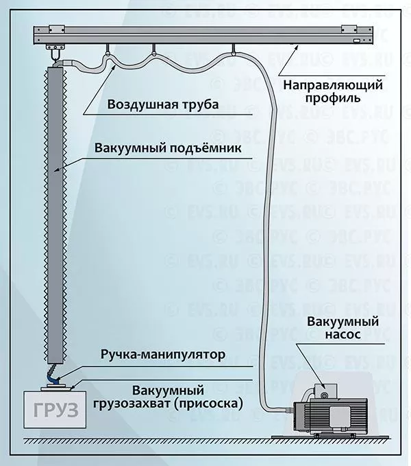 Вакуумный подъёмник-манипулятор ЭВС "Богатырь" для перемещения кассет с денежной наличностью