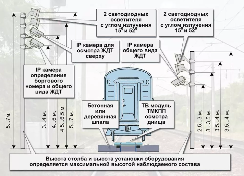 Система досмотра железнодорожного транспорта ЭВС "ТСЖД-БАЗОВАЯ"